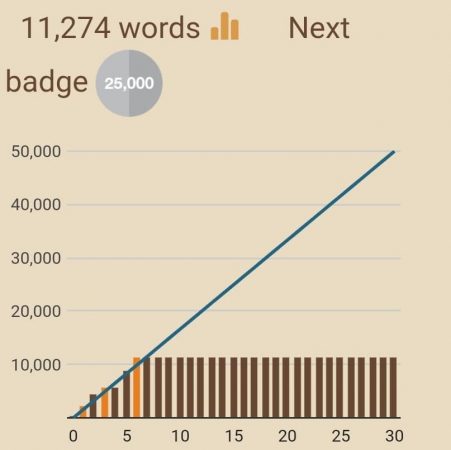 My NaNoWriMo progress chart...
